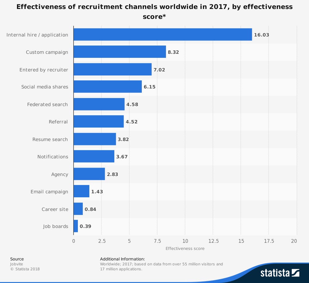 effectiveness of recrutment channels statista
