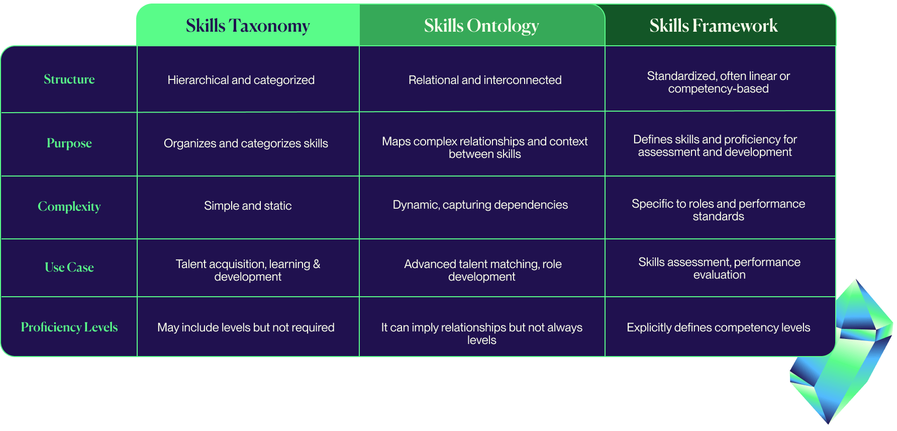 differences between skills taxonomy, skills ontology and skills framework