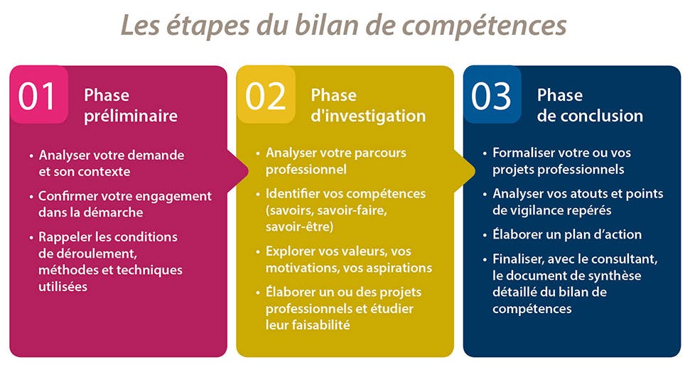 etapes bilan de compétences