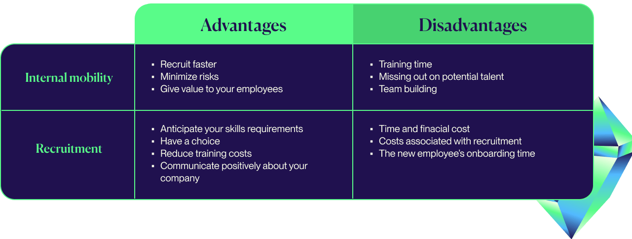 Advantages and disadvantages of internal mobility and recruitment