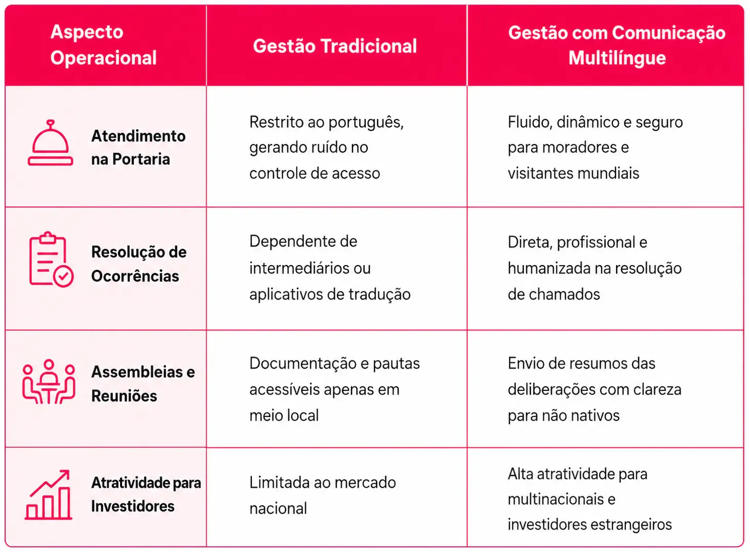 Infográfico em português com comparação entre Aspecto Operacional, Gestão Tradicional e Gestão com Comunicação Multilíngue, mostrando pontos como atendimento na portaria, resolução de ocorrências, assembleias e atração de investidores.