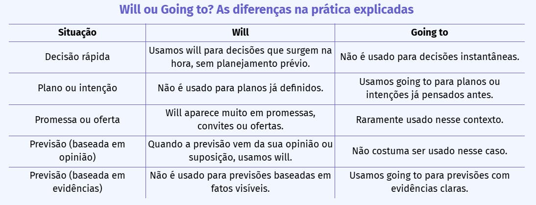 Tabela Will ou Going to? As diferenças na prática explicadas