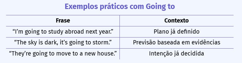 Tabela Exemplos práticos com Going to