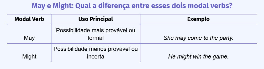 Tabela May e Might: Qual a diferença entre esses dois modal verbs?
