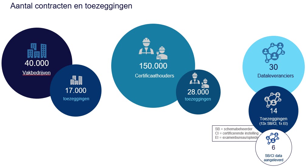 illustratie aantal contracten en toezeggingen