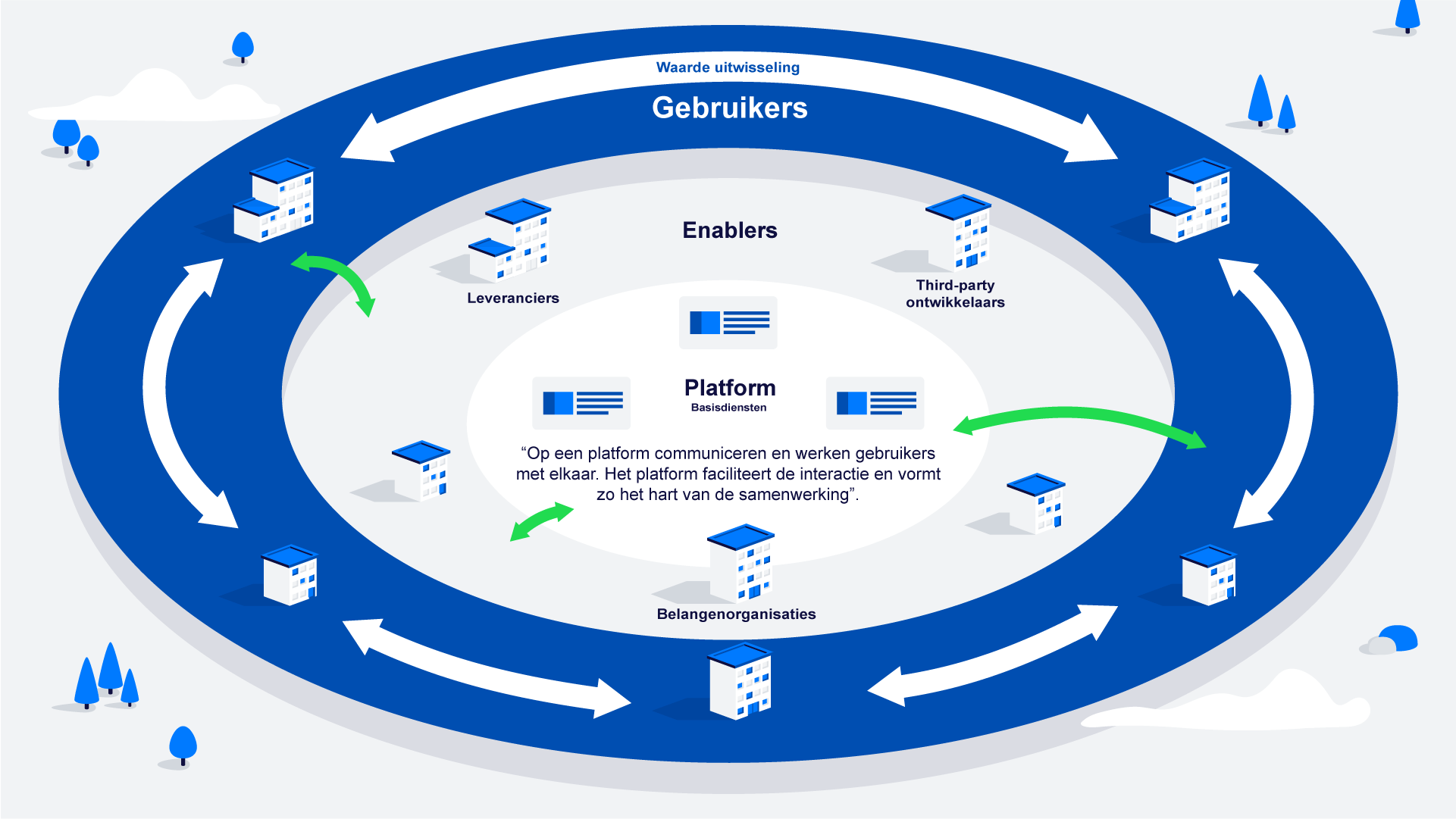 Zo ziet een platform er uit