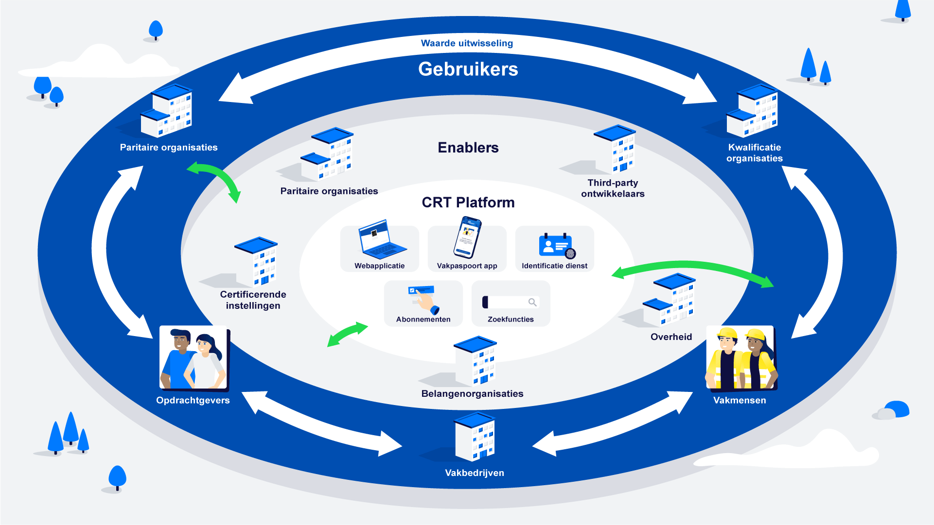 Overzicht van een platform, maar dan ingevuld met het speelveld en de context van het CRT