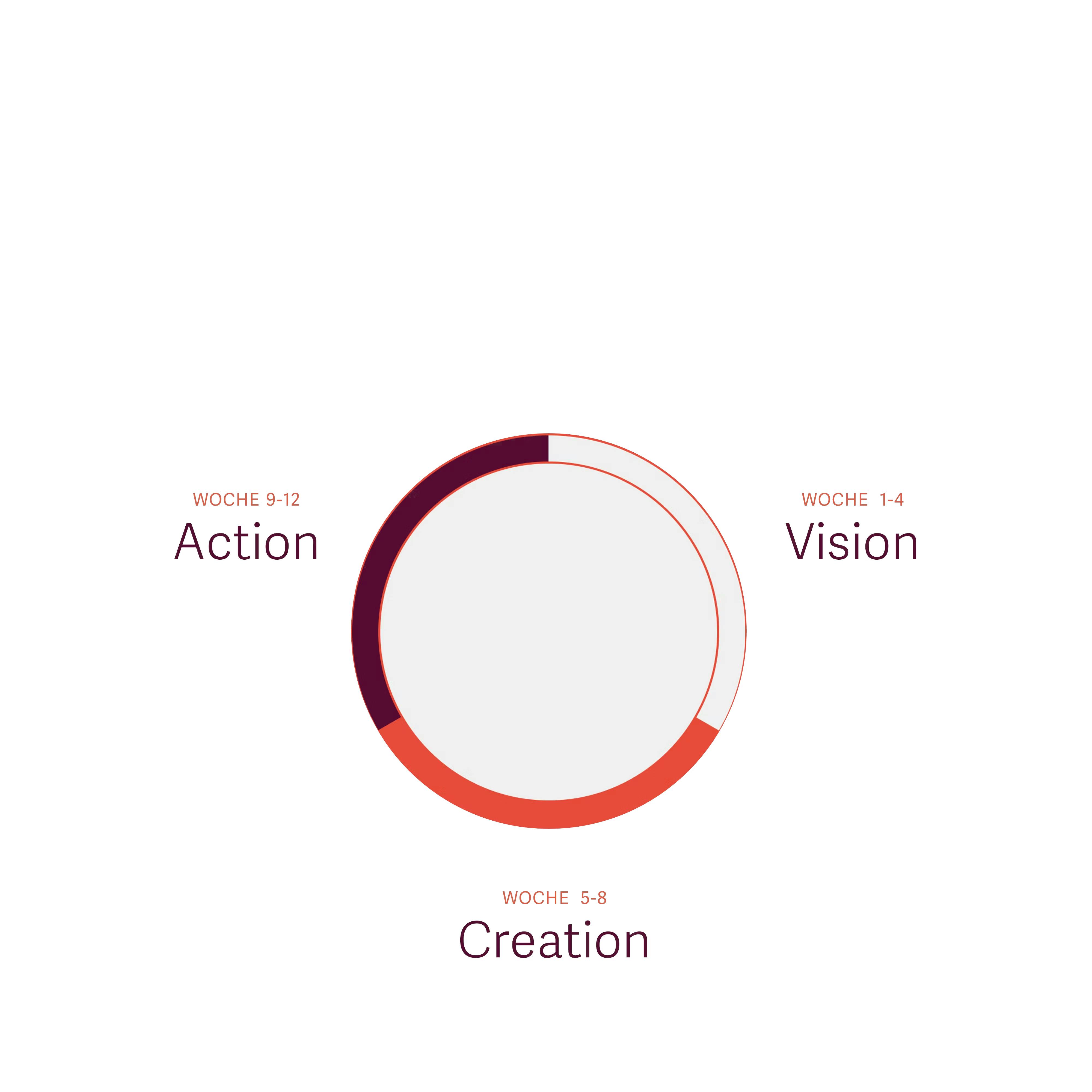 Awareness, Activation, Acceleration