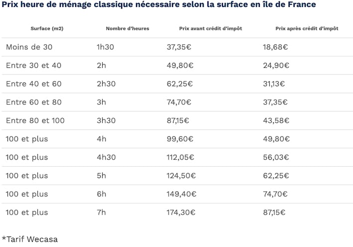 prix ménage en Îles de France