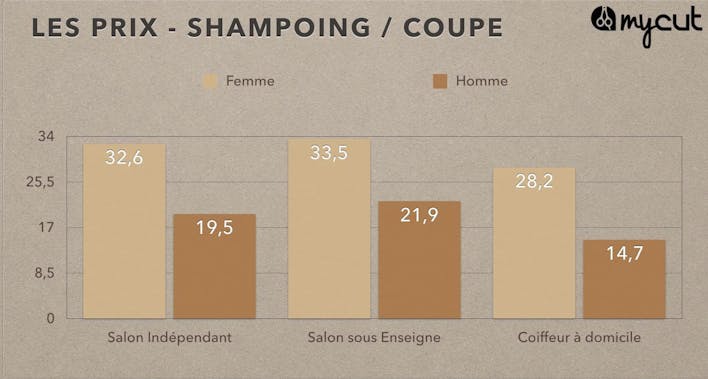 Prix des shampoings et coupe