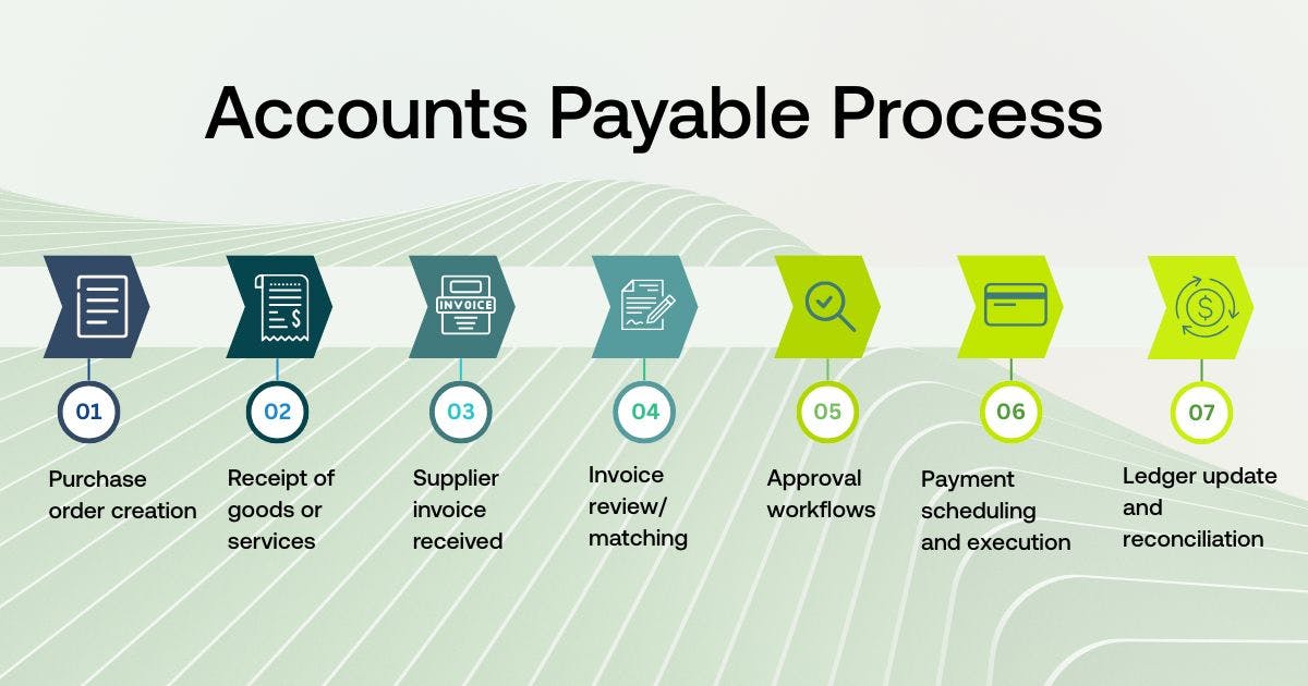 Visual accounts payable process flow chart showing step-by-step procedures.