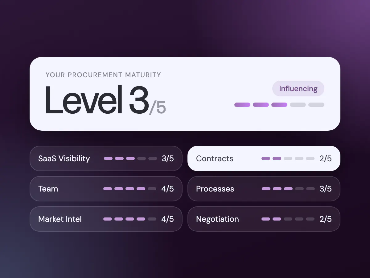Overall procurement maturity score with a level for each pillar