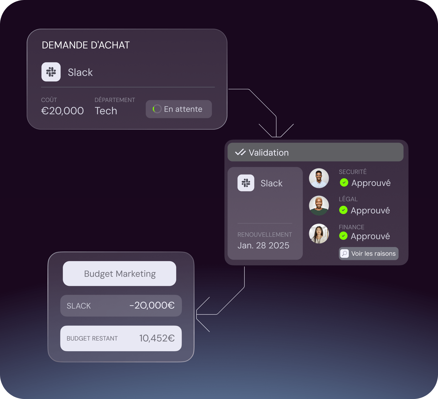 illustration de la centralisation du processus d'achats et des différentes étapes