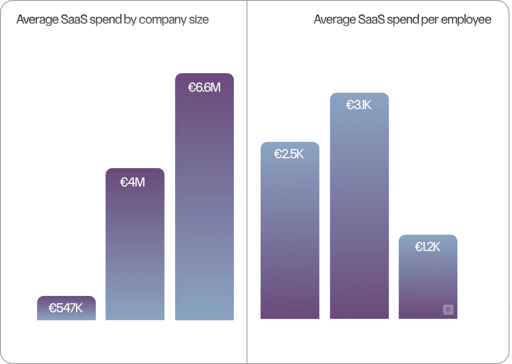 graph average SaaS spend by company size 