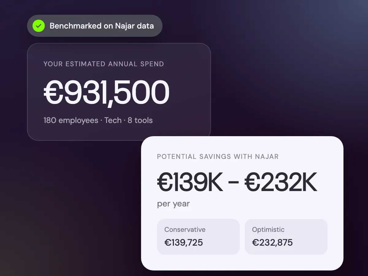 Your annual SaaS spend and savings