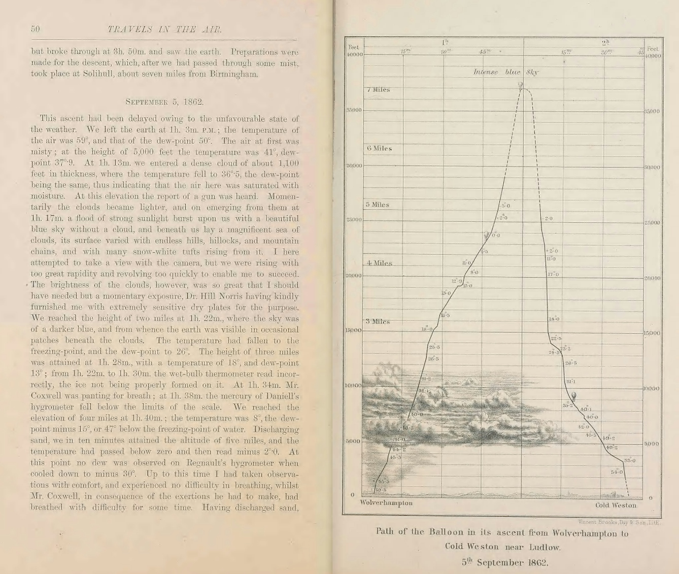 Two book pages from Travels in the Air, page 50 and 51, showing the section titled September 5 1862 and a graph of a balloon ascent showing how the balloon rose to seven miles.