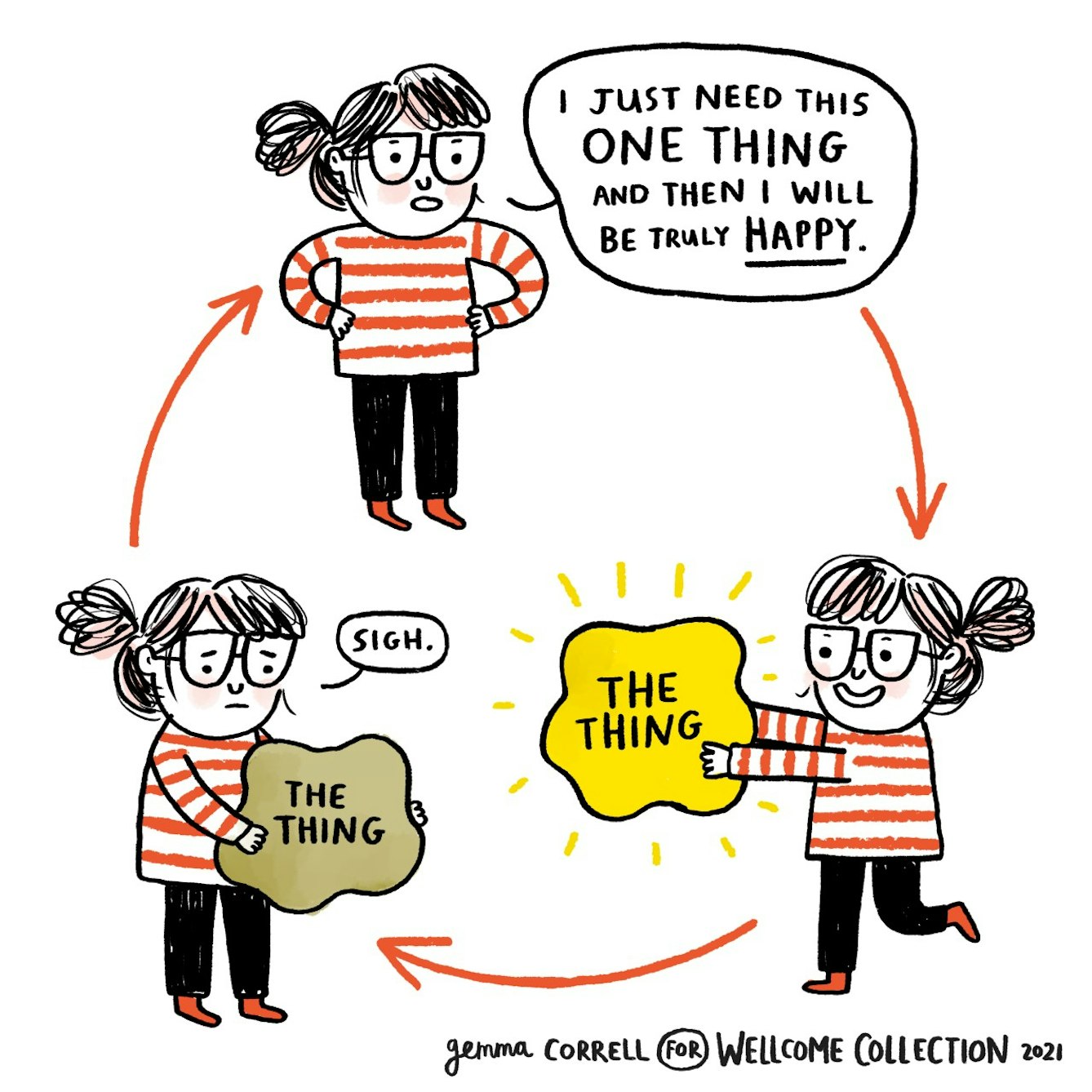 There are three drawings linked together by circular, clockwise arrows.

In the first drawing, a woman wearing glasses and a striped shirt is standing with her hands on her hips. In a speech bubble, she says -
“I just need this one thing and then I will be truly happy.”

A curved arrow points to the second drawing of the same woman. She is holding a gold blob shape that says “The thing”. She is smiling widely and hopping on one leg.

Another curved arrow points to the third drawing of the same woman. She is holding the same blob shape that says “The thing” which is now a duller gold colour. She looks sad.

Another curved arrow points to back the first drawing, creating an endless circle.