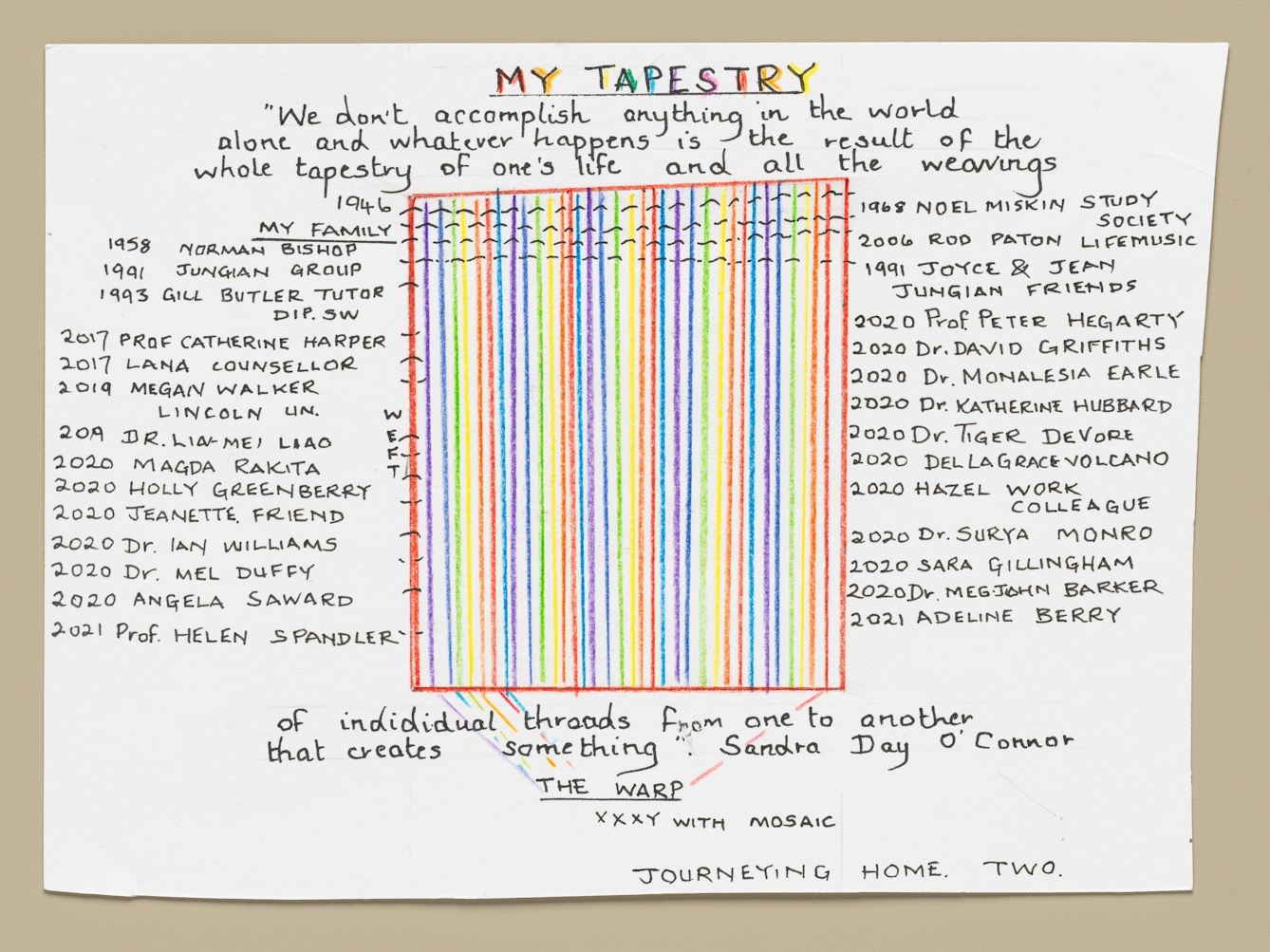 Photograph of an artwork resting on a light taupe-coloured background. The artwork is coloured pencil and ink on textured white paper. It shows a rectangle of coloured lines representing a weaving loom. It is titled with the words, “My tapestry. We don’t accomplish anything in the world alone and whatever happens is the result of the whole tapestry of one’s life and all the weavings of individual threads from one to another that creates something. Sandra Day O’Connor.” On either side of the loom is a list of years along with the names of significant people.