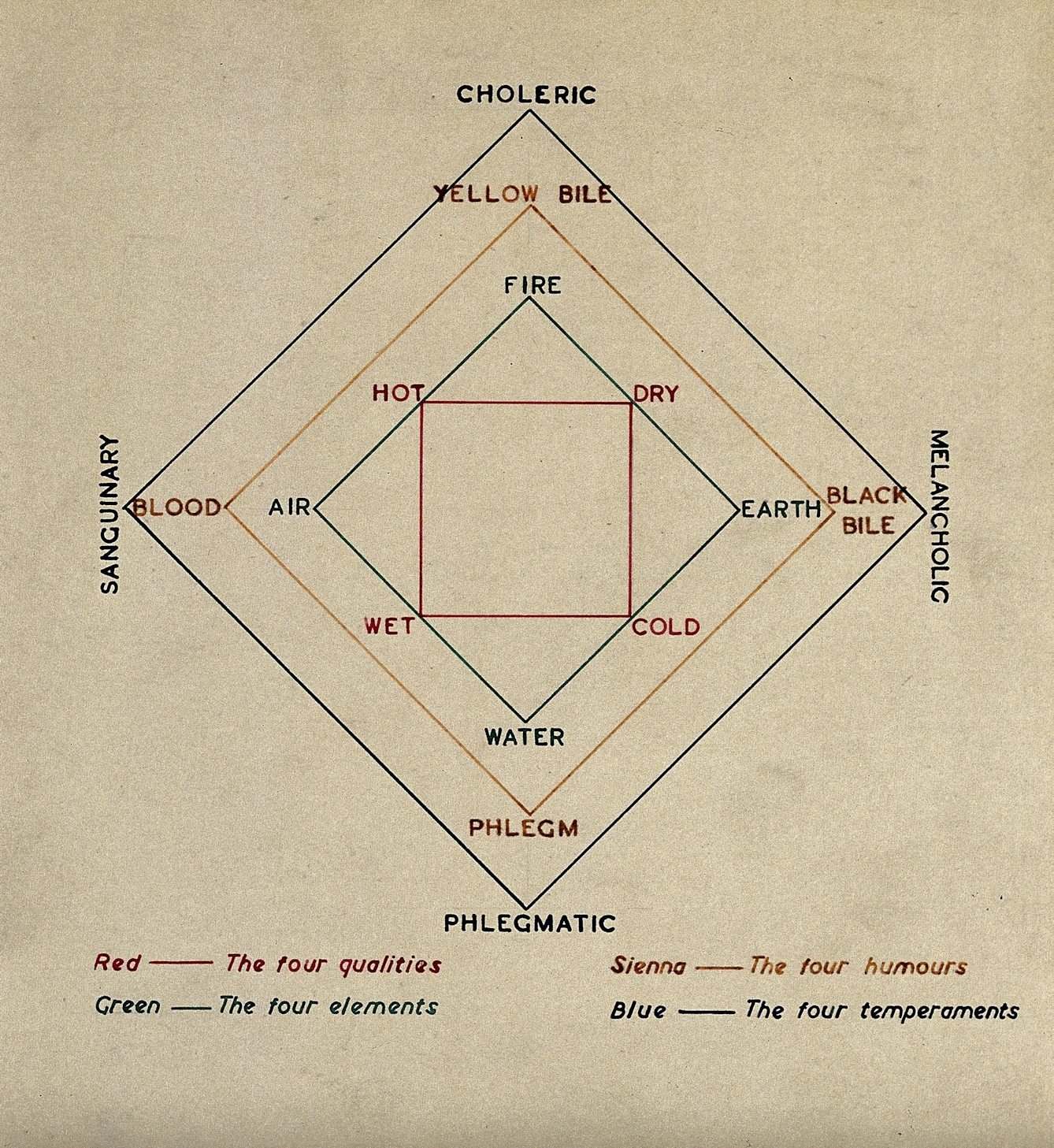 A diagram showing in red the four qualities; in green the four elements; in sienna the four humours; and in blue, the four temperaments.