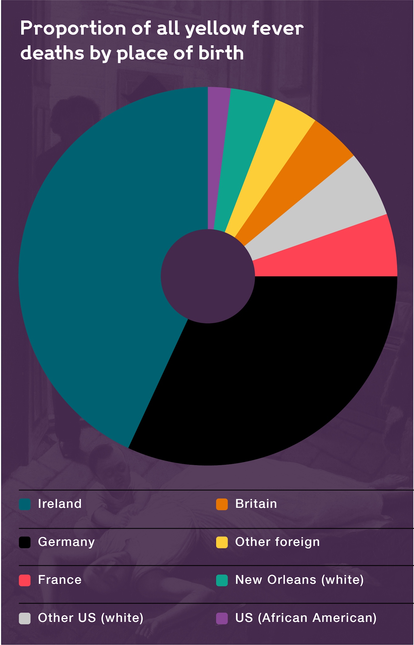 Proportion of all yellow fever deaths by place of birth, New Orleans, 1 May to 31 October 1853