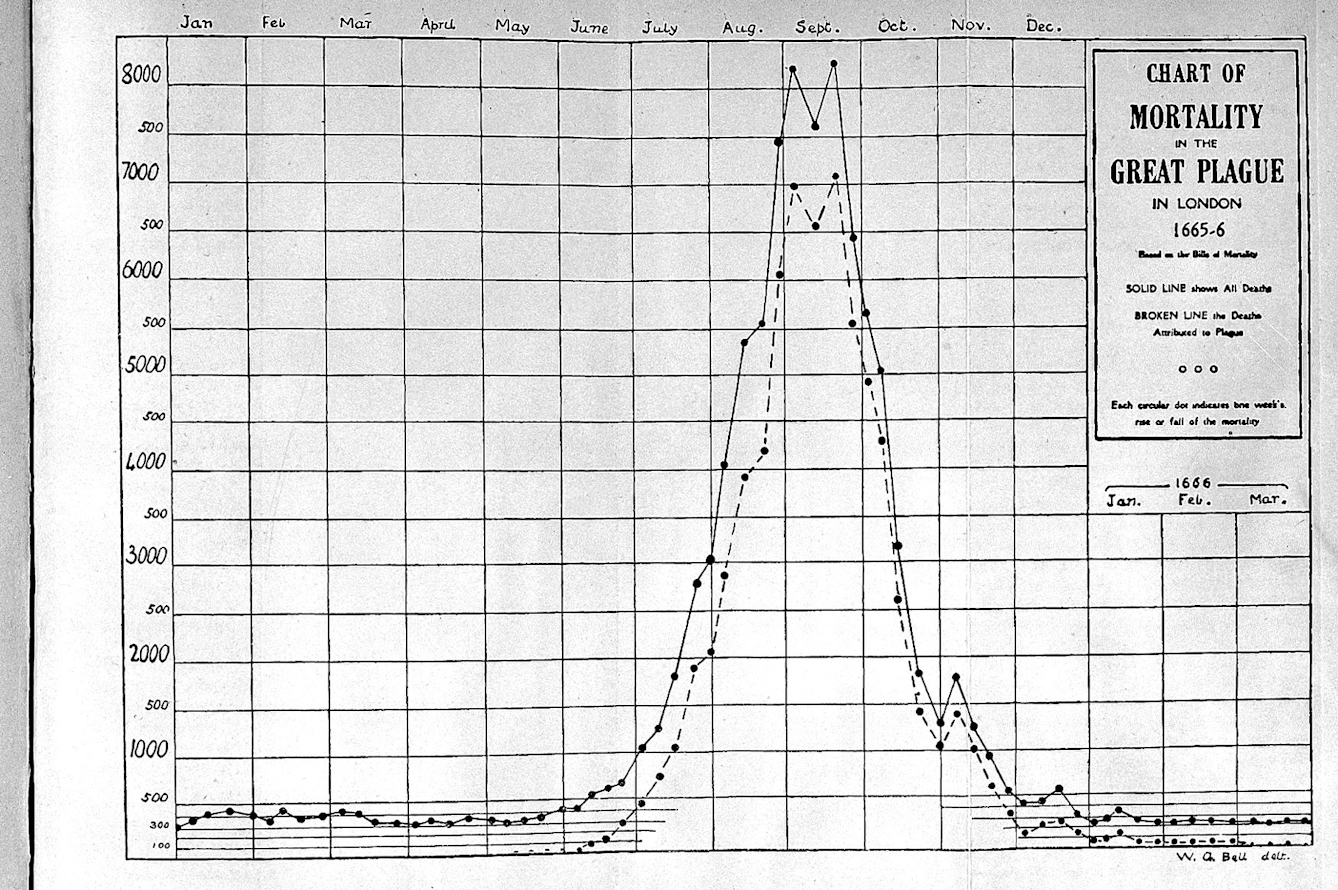 Line graph showing the mortality figures for the Great Plague in London 1665-6. The solid line shows all deaths and reaches just above 8000 at its highest two peaks in September, and the dotted line representing deaths specifically attributed to plague has a matching pattern but reaches just above 7000 during the two September peaks. The figures in the spring periods on the left and right of the peak show an average death rate of only around 500 or fewer deaths per week.