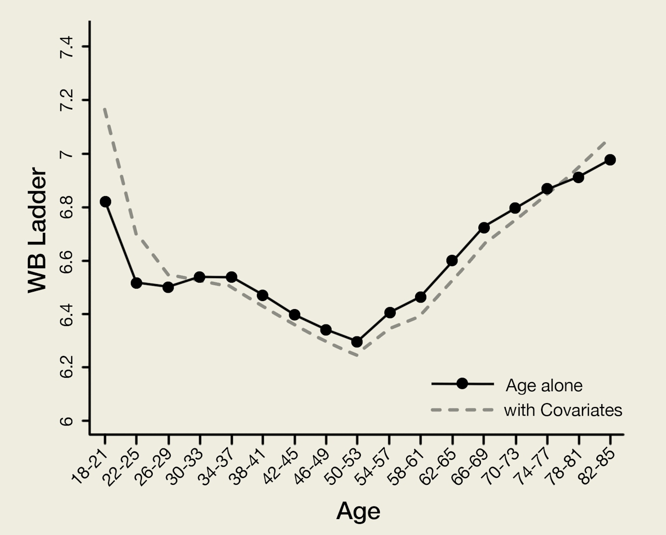 Line graph which plots WB Ladder values on the y-axis against Age on the x-axis. The increments on the y-axis start at 6 at the bottom and rise to 7.2 in 0.2 values. The increments on the x-axis start at 18 to 21 at the far left end of the scale and rise to 82 to 85 at the far right of the scale, marked in increments of 4 years. The graph contains 2 lines, one dashed and the other solid with circles marking the age increments. Both lines form a U or V shape over the age range, with the lowest point occurring within the 50 to 53 age range.