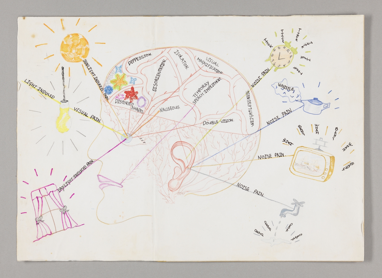 Drawing of a human head in profile shows different compartments in the brain labelled: depression, disorientation, isolation, distorted shapes, nauseous etc. Around the head are images related to external stimulii for light-induced pain and noise pain such as the sun, a bright light bulb, loud noises from a TV, a kettle whistling. Lines from these stimulii connect to hte different compartments in the brain via the eye and the ear.