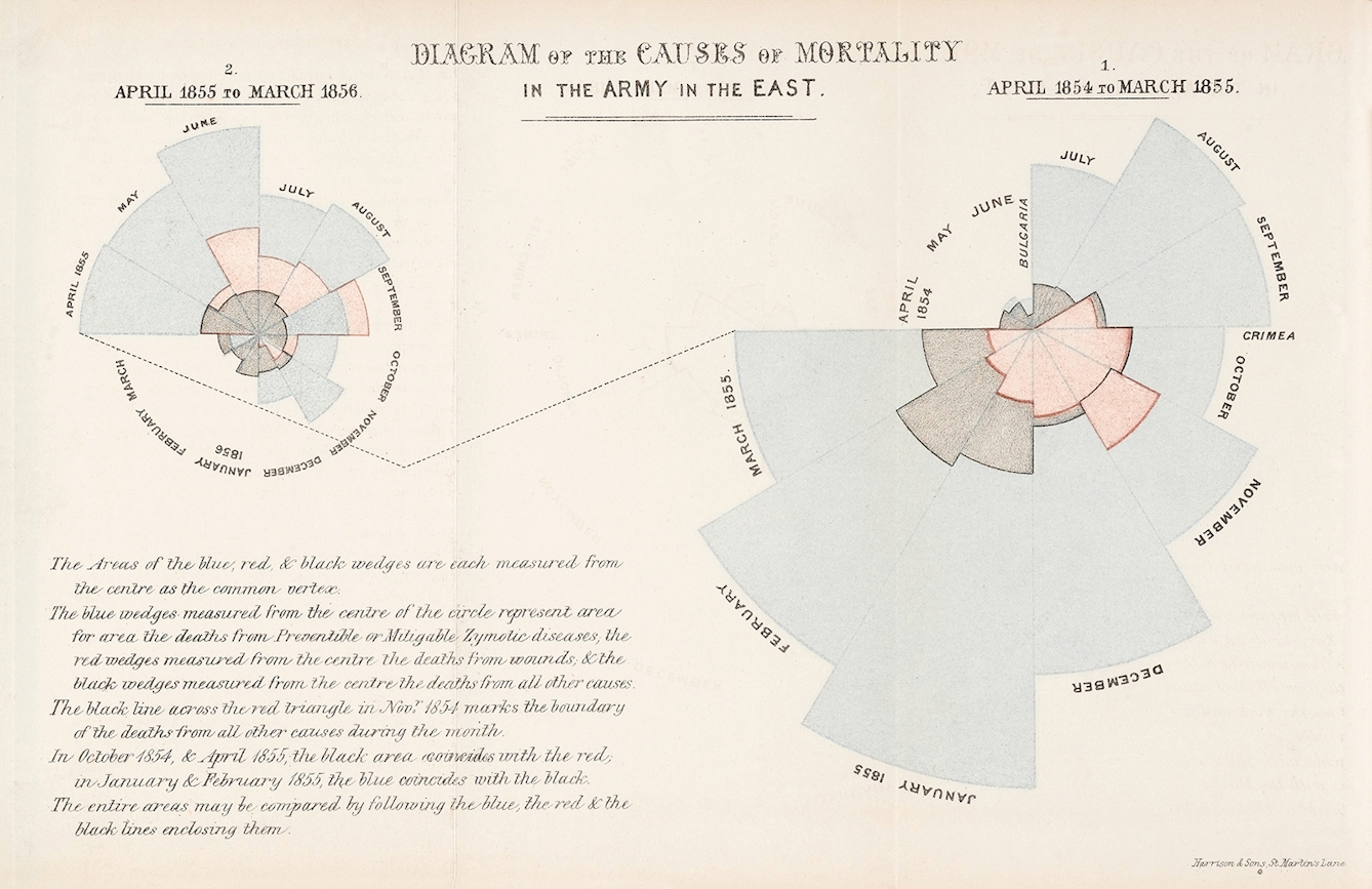 Two colour-coded, circular, connected charts expressing causes of mortality from April 1855 to March 1856, and from April 1854 to March 1855.