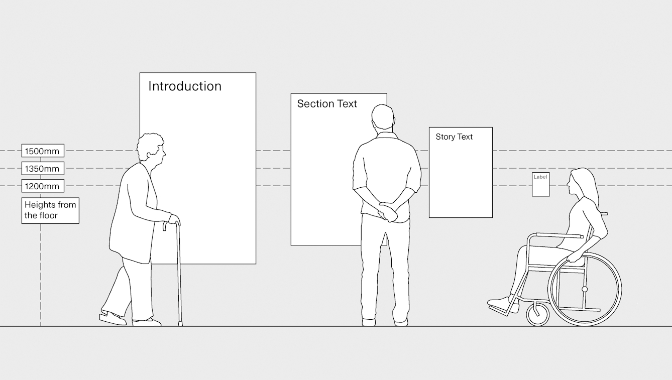 Diagrammatic illustration showing a range of wall mounted text panels and their preferred eyeline measurements. The different panel types are: introduction, section text, story text and label. The mid point of the object is shown between 1200 mm and 1500 mm height from the floor.