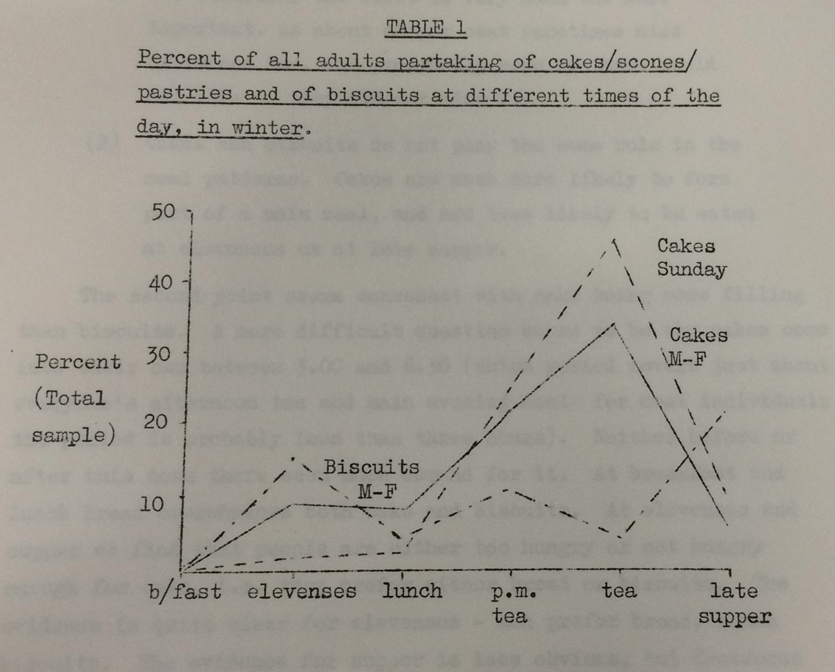 Typed page showing a graph of cake / scone / pastry and biscuit consumption at different times of the day, showing a peak for biscuits at elevenses and cakes at tea, with an extra high peak for cakes on Sunday.