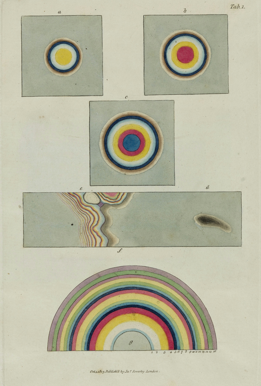 A digital reproduction of a page from a book that has five colour drawings on it, illustrating how red, yellow and blue can be produced, measured and mixed. 