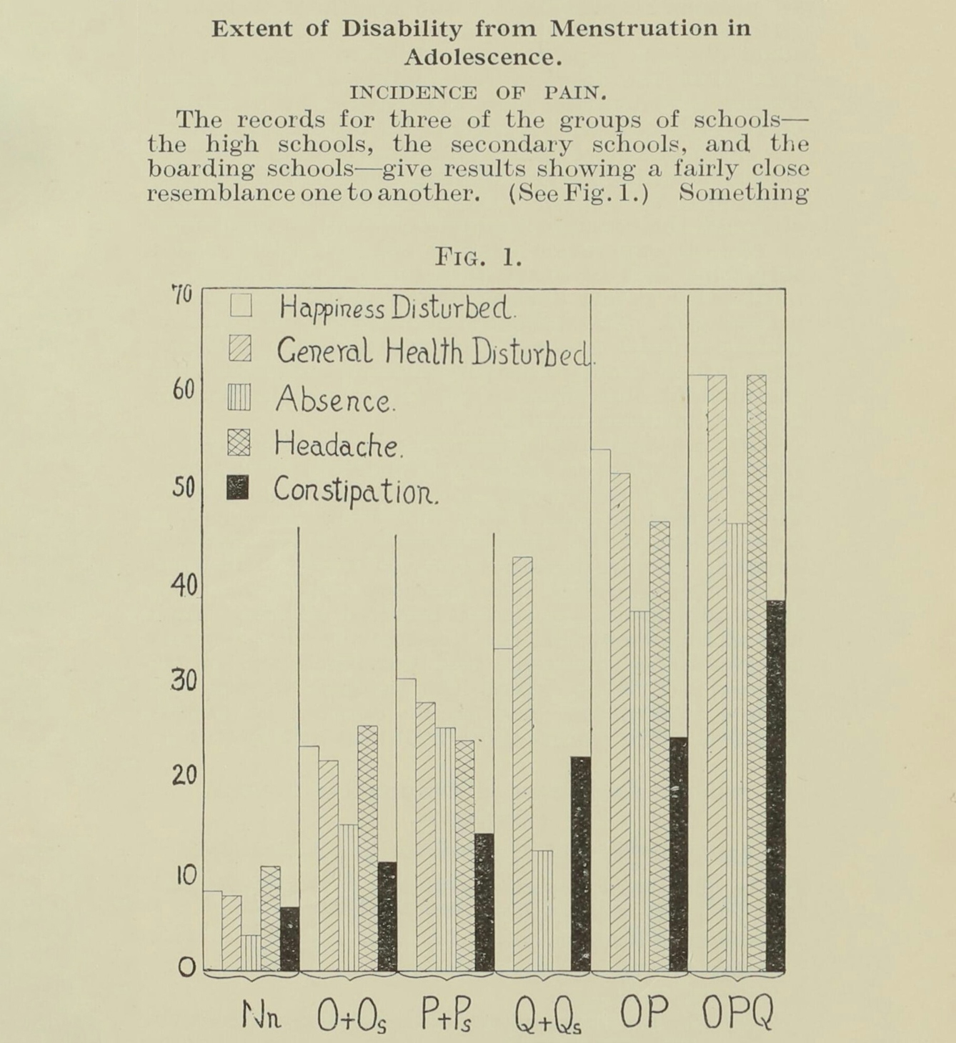 Printed text and graph of "Extent of Disability from Menstruation in Adolescence". The graph key shows that the bars depict "Happiness disturbed, general health disturbed, absence, headache, and constipation." There are separate groupings for high schools, secondary schools and boarding schools but as the text states, they have a fairly close resemblance.