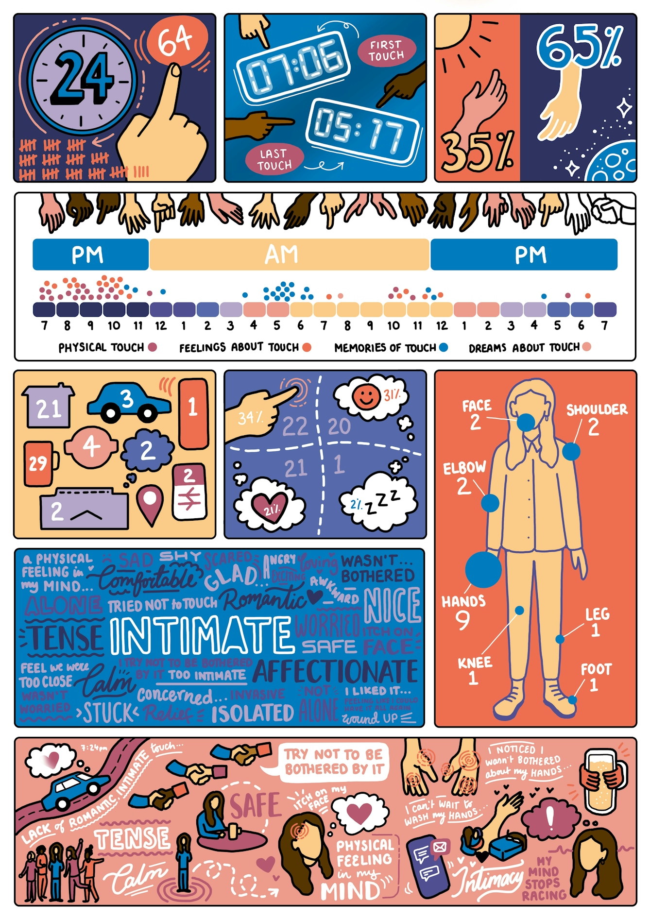 Digital illustration infographic showing data about Sam Castell-Ward and the different touches Sam encounters in a day. 