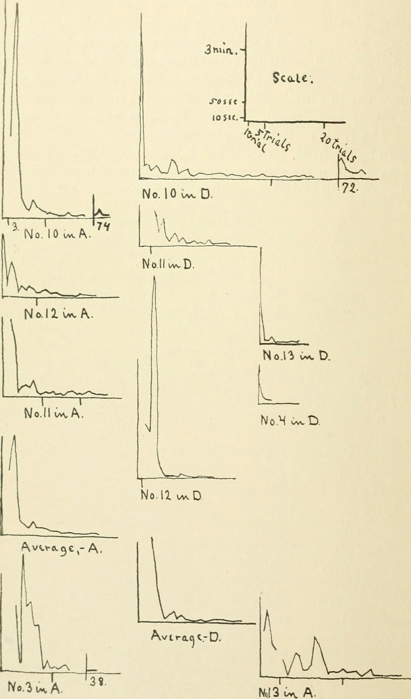 A yellowed page with pen-drawn graphs showing spikes on the very left declining down to very low wiggles to the right.