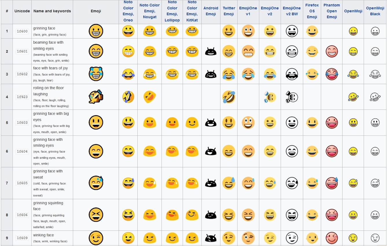 A table of emoji from Wikimedia Commons displaying varieties varying in colour and style from different operating systems.