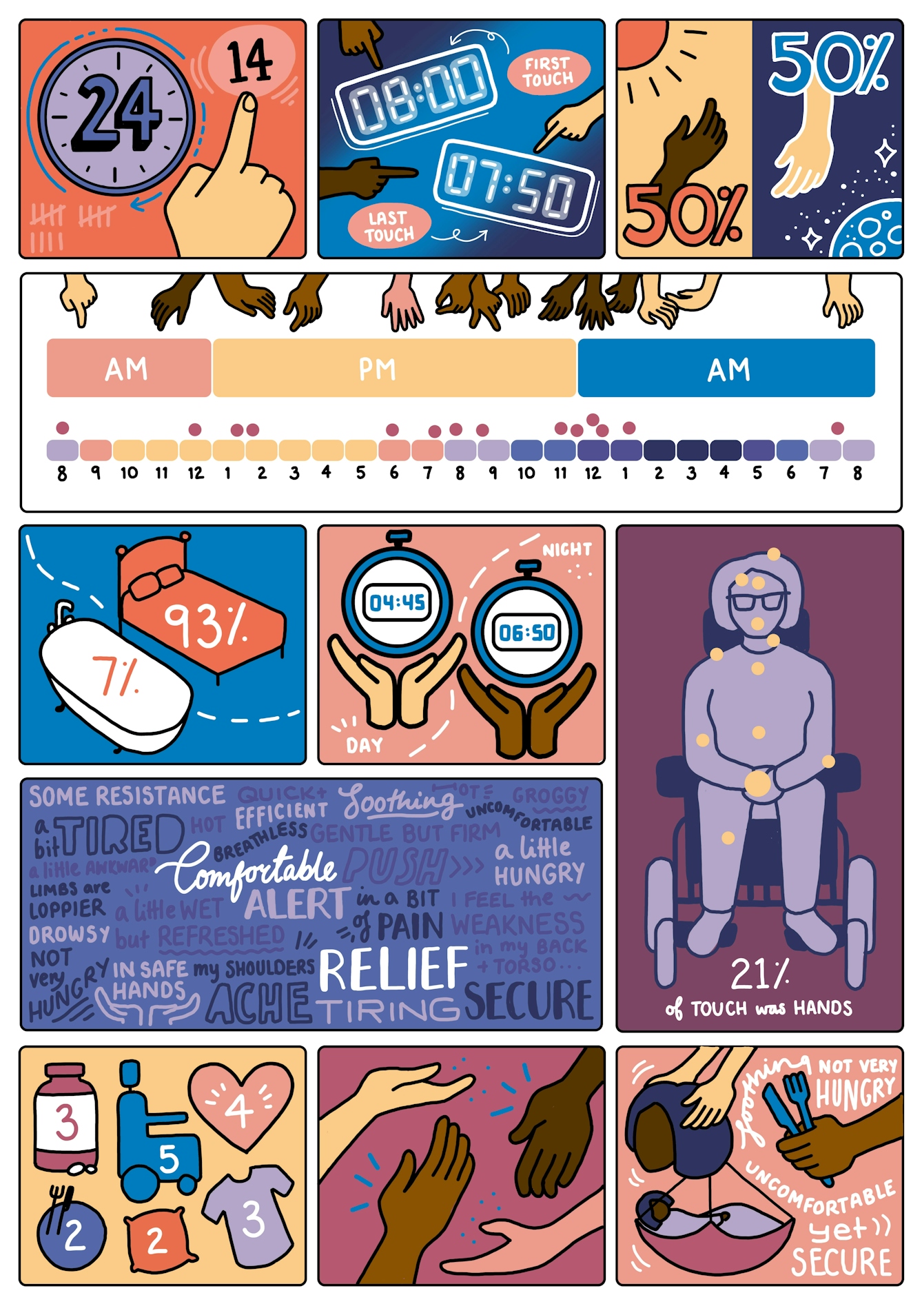 Digital illustration infographic showing data about Matilda Feyiṣayọ Ibini and the different touches she encounters in a day. 