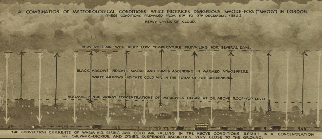 Illustration from the Illustrated London News showing a city with little buses, cars and people in front of buildings. Arrows are used to indicate air movements that cause smog: black arrows indicate smoke and fumes ascending in atmosphere warmed by the city, white arrows indicate cold air in the form of fog descending. There is a dotted line indicating that normally, the worst concentrations of impurities occur at or above roof-top level. 