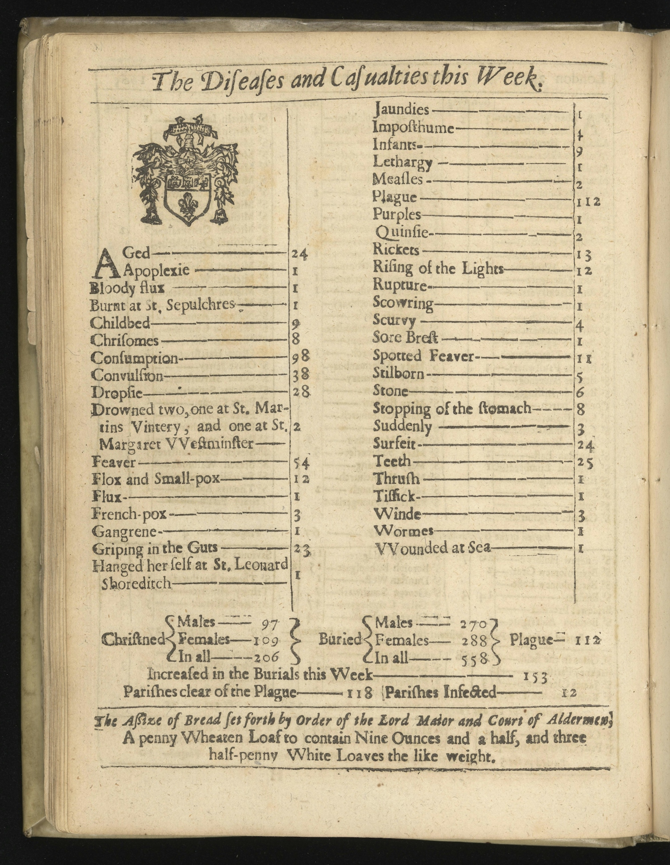 Page printed with a two-column table headed "The Diseases and Casualties this Week". 112 people are listed with Plague. the next highest is consumption, with 98 listed, and then convulsion (38). Other causes of illness or death included "burnt at St Sepulchres", "suddenly" and "teeth". 