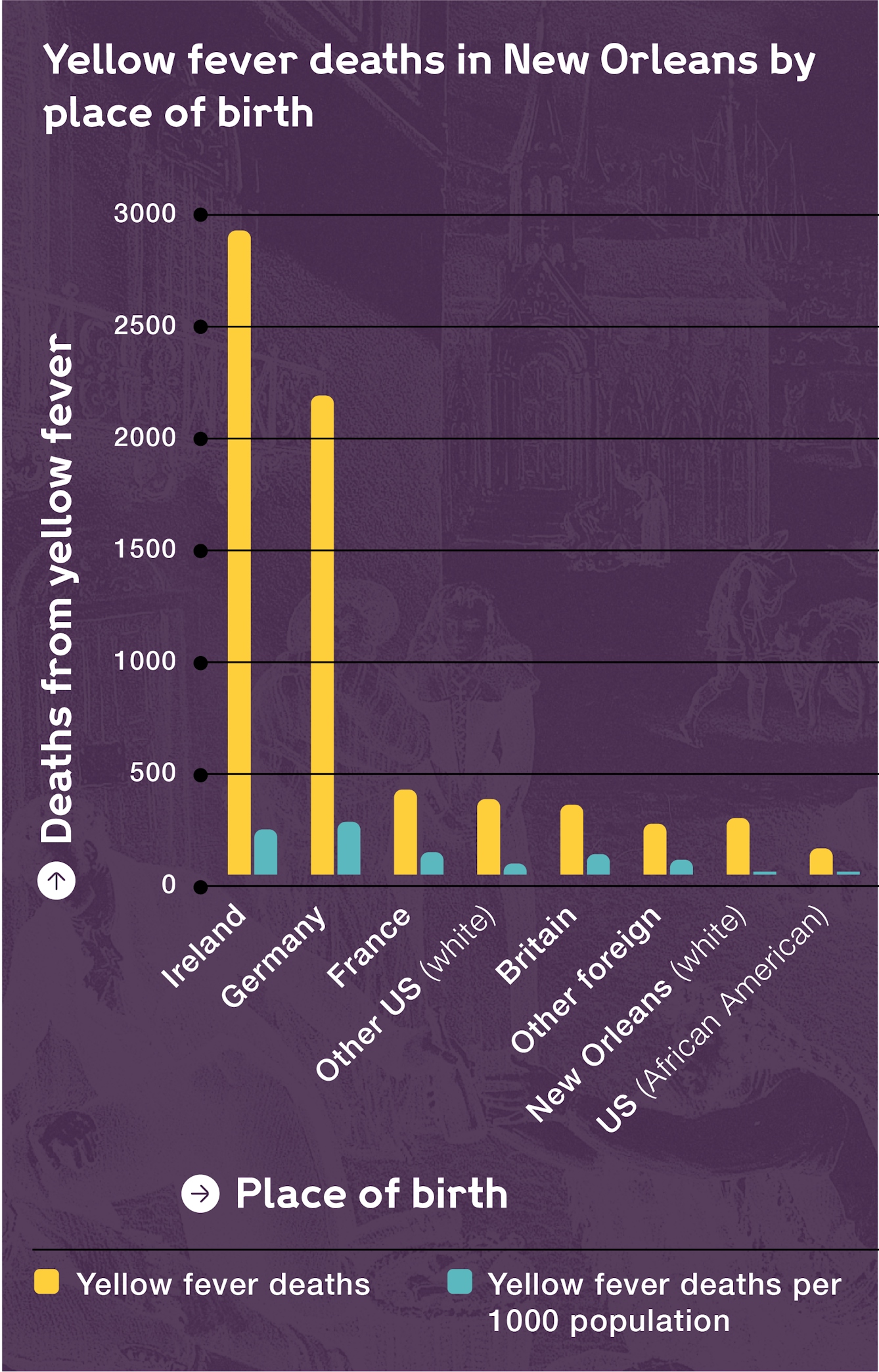 Yellow fever deaths in New Orleans by place of birth