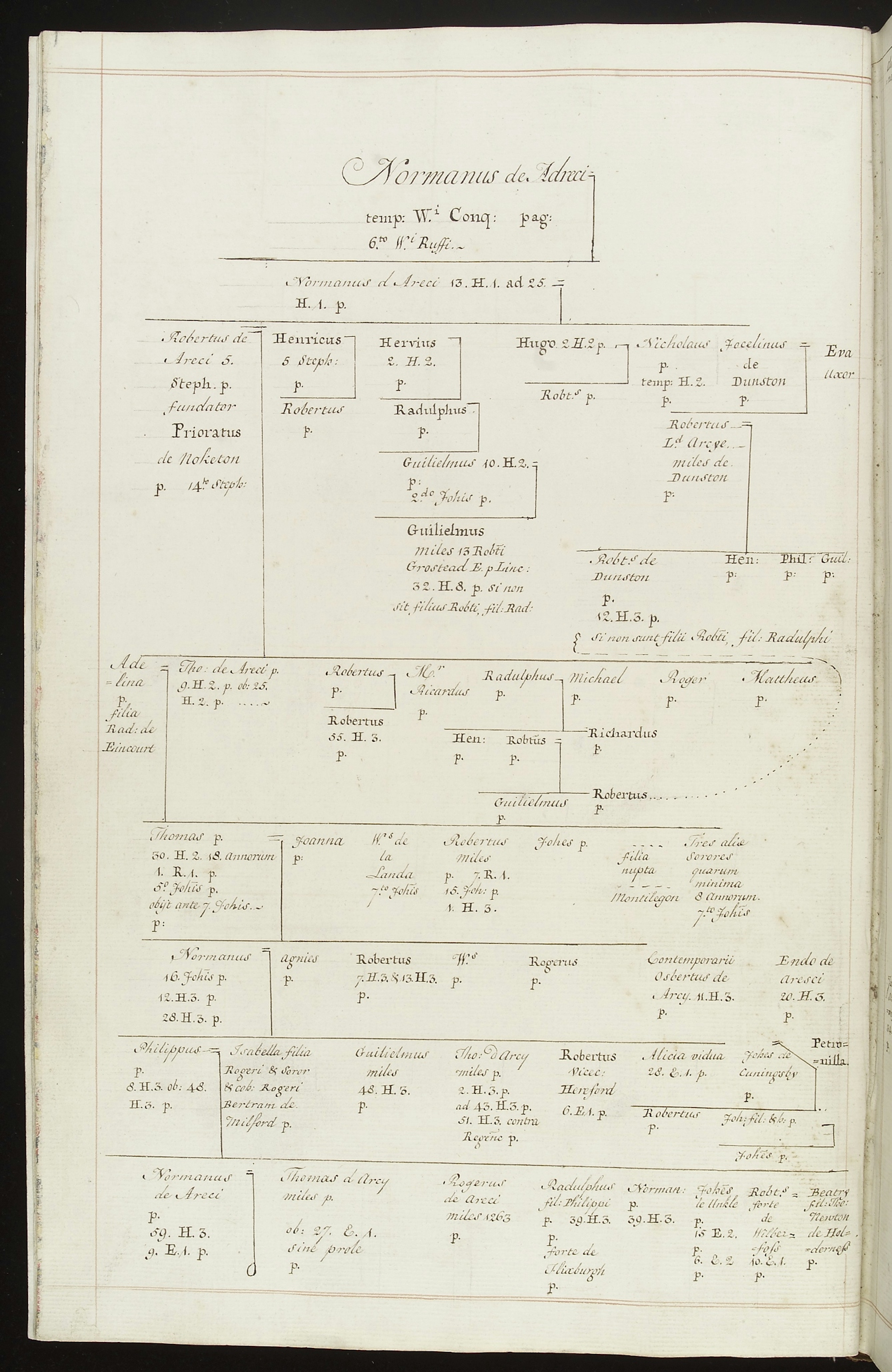 Black and white family tree with the "root" of the tree being Normanus de Adreci at the top and the families of D'Arcie, Conyers, Mennill and Melton recorded and linked.
