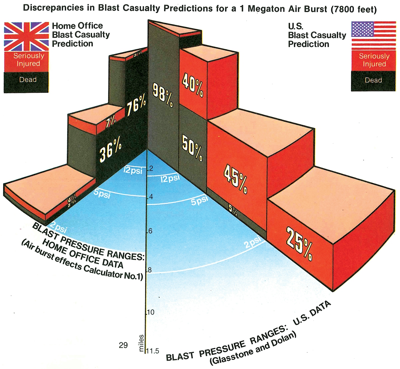 An infographic showing contrasting blast casualty predictions