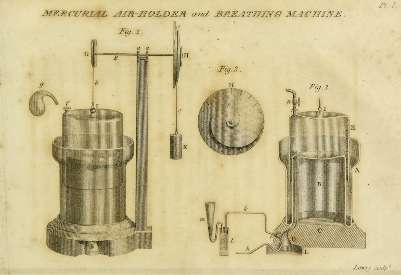 Scientific, annotated illustration of a piece of scientific appraratus used for storing a gas and inhaling it from the vessel. The image on the right is a cutaway shoing the inside of the vessel.