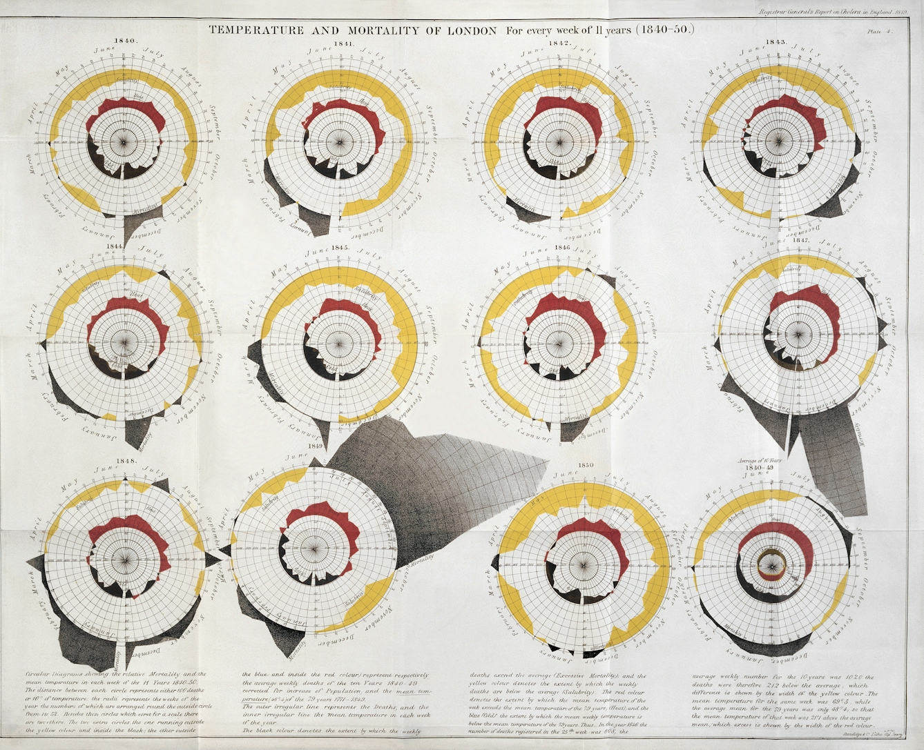 Chart showing temperature and mortality of London for every week of 11 years, 1840–50