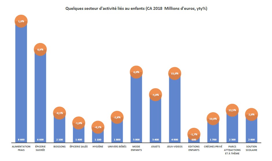 Secteurs d'activités liée aux enfants