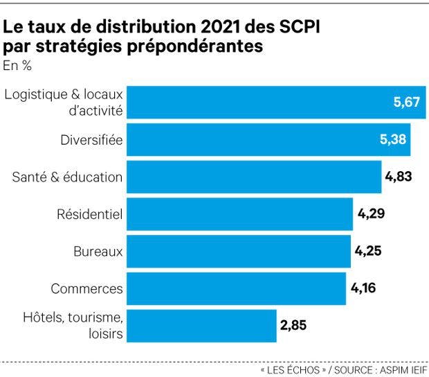 les taux de distribution des SCPI en 2021, par stratégies prépondérantes