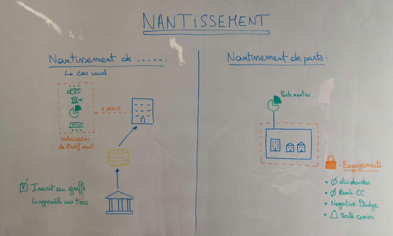 Nantissement de parts sociales