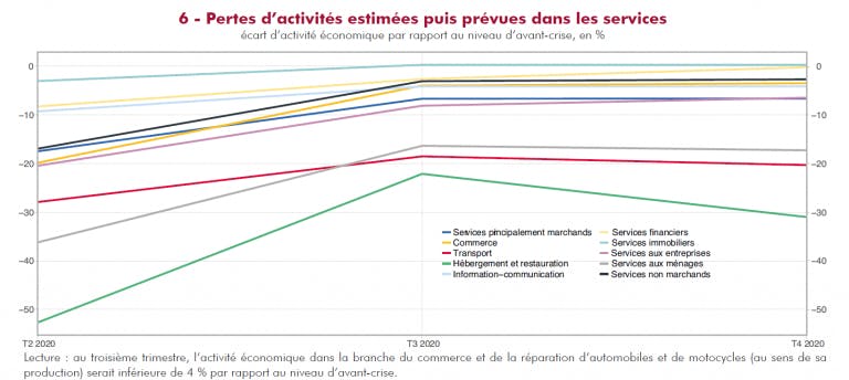 Pertes d'activités estimées puis prévues dans les services