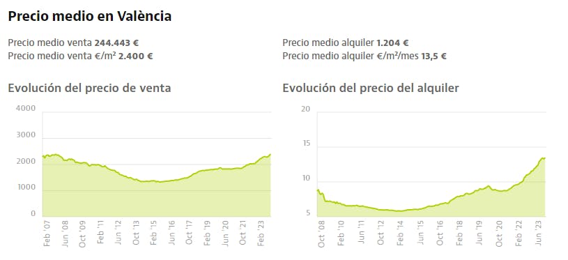 Prix moyens vente et location à Valencia