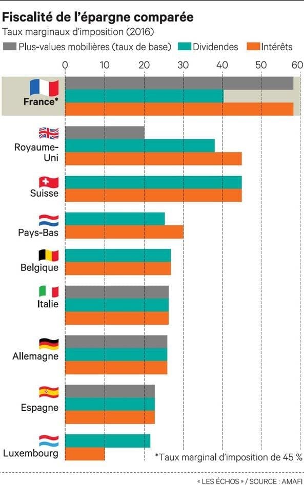 Fiscalité de l'épargne comparée