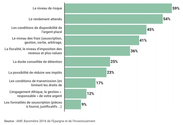 Critères de choix des Français pour leurs placements financiers